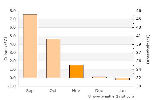 Sandgerði average temperature in November