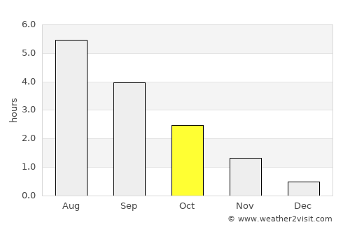 Sandgerði average rain in October