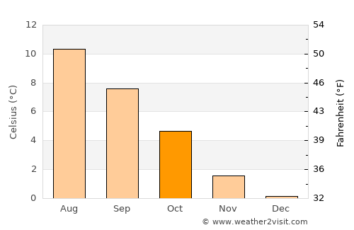 Sandgerði average temperature in October