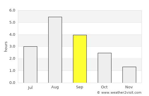 Sandgerði average rain in September