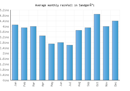 Sandgerði monthly rainfall chart (inches)