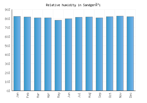 Sandgerði relative humidity averages