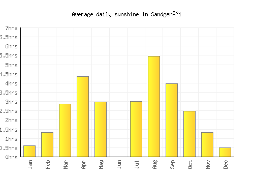 Sandgerði average daily sunshine chart