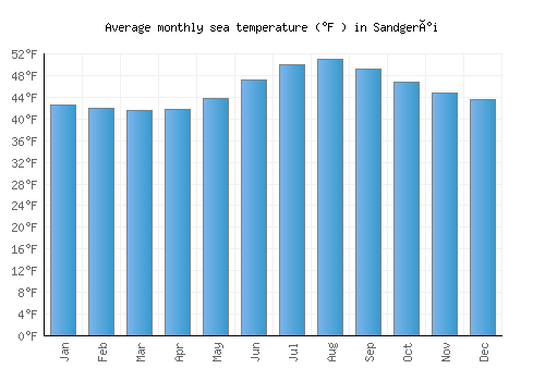 Sandgerði average sea temperature chart (Fahrenheit)