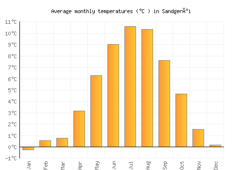 Sandgerði average temperature chart (Celsius)