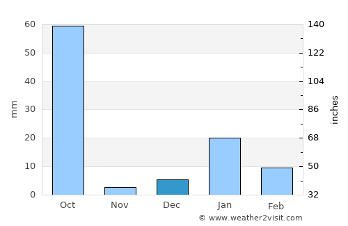 Sāndi average rain in December