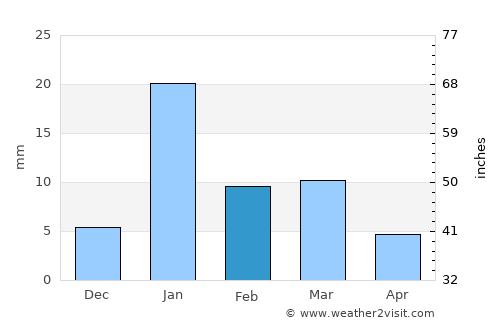 Sāndi average rain in February