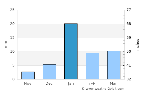 Sāndi average rain in January