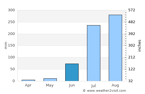 Sāndi average rain in June