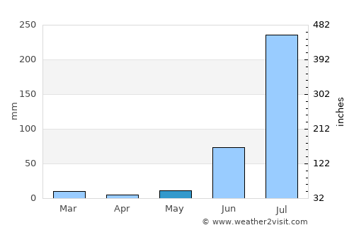 Sāndi average rain in May
