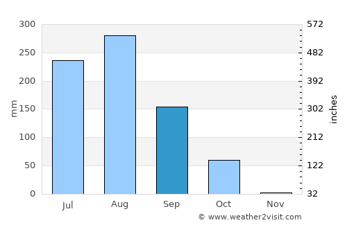Sāndi average rain in September