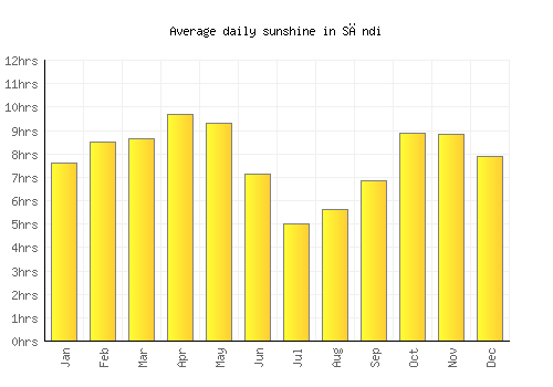 Sāndi average daily sunshine chart
