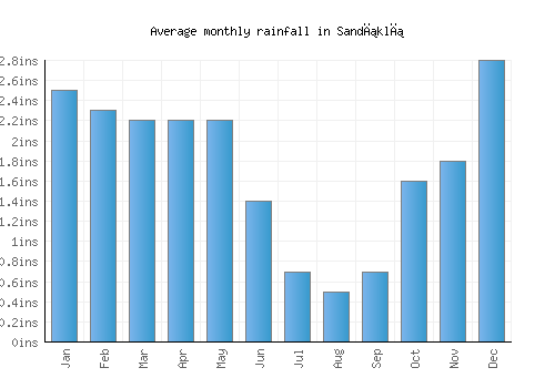 Sandıklı monthly rainfall chart (inches)
