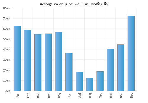 Sandıklı monthly rainfall chart (mm)
