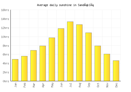 Sandıklı average daily sunshine chart