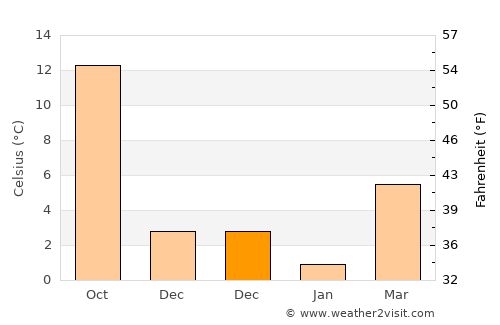Sandıklı average temperature in December