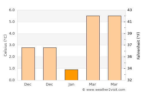 Sandıklı average temperature in January