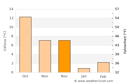 Sandıklı average temperature in November