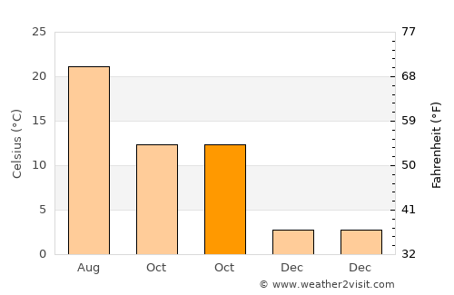 Sandıklı average temperature in October