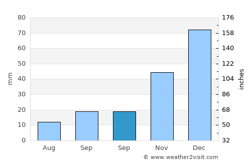 Sandıklı average rain in September