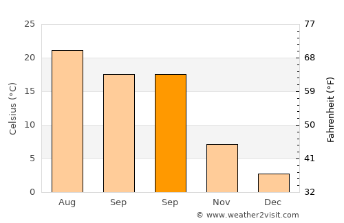 Sandıklı average temperature in September