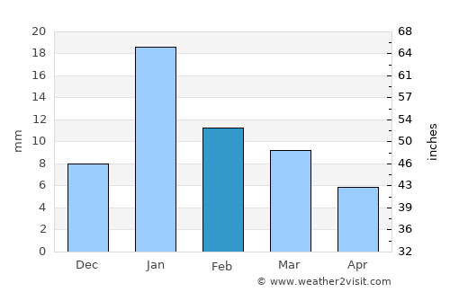 Sandīla average rain in February