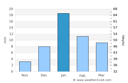 Sandīla average rain in January