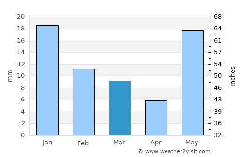 Sandīla average rain in March