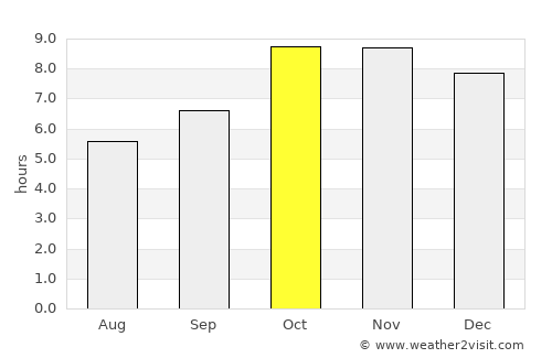 Sandīla average rain in October