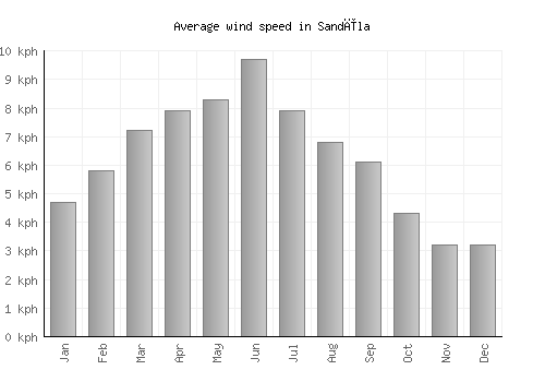 Sandīla average winspeed by month (km/h)