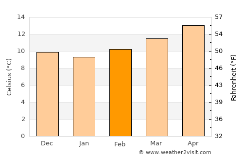 Sandim average temperature in February