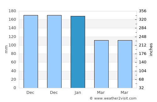 Sandim average rain in January