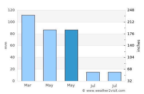 Sandim average rain in May