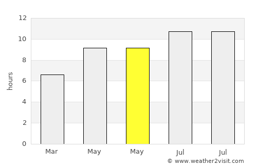 Sandim average rain in May