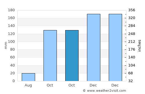 Sandim average rain in October
