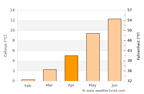 Sandnes average temperature in April