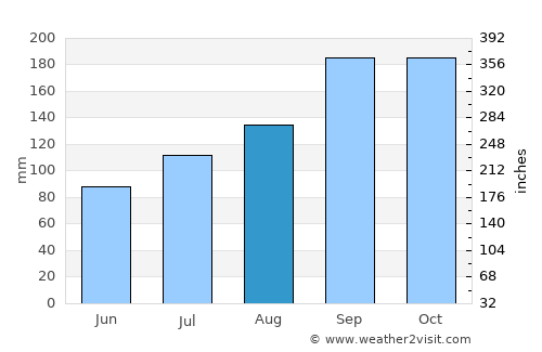 Sandnes average rain in August