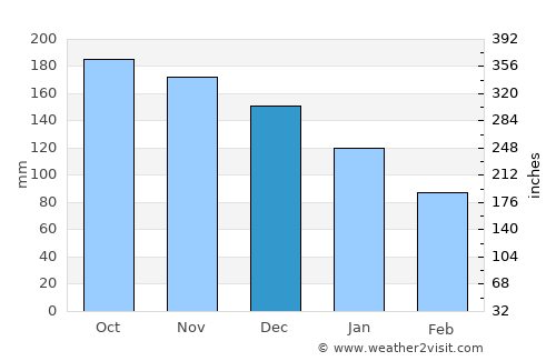 Sandnes average rain in December