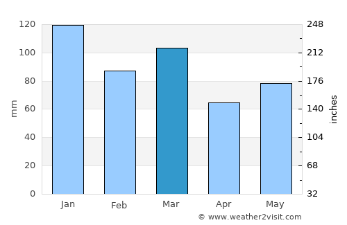 Sandnes average rain in March
