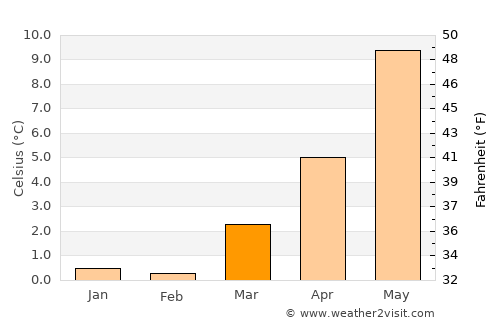 Sandnes average temperature in March