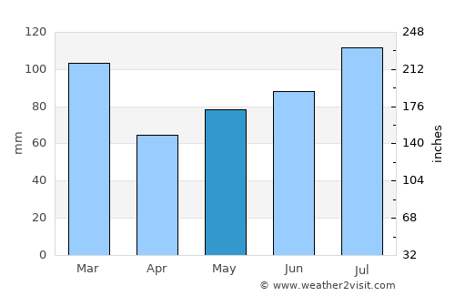 Sandnes average rain in May