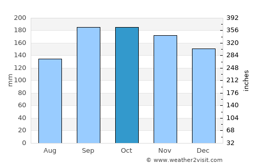 Sandnes average rain in October