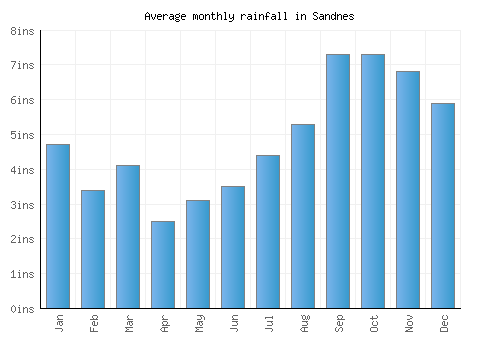Sandnes monthly rainfall chart (inches)