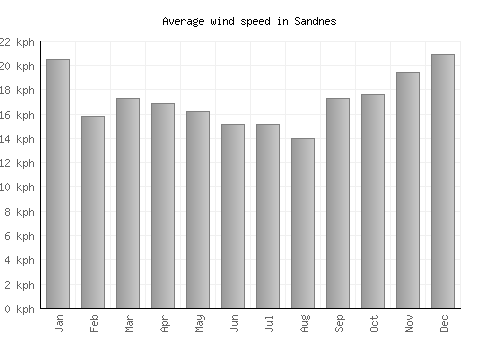 Sandnes average winspeed by month (km/h)