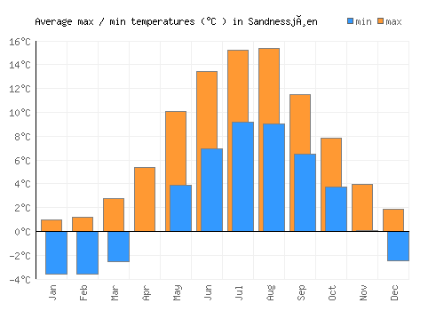 Sandnessjøen average minimum / maximum temperatures (Celsius)