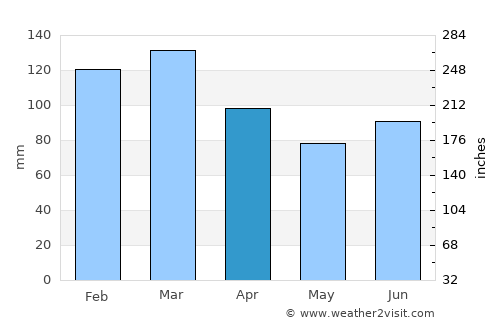 Sandnessjøen average rain in April