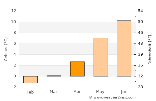 Sandnessjøen average temperature in April