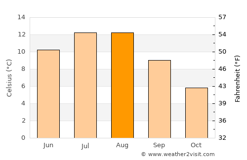 Sandnessjøen average temperature in August