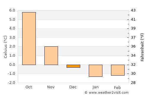 Sandnessjøen average temperature in December