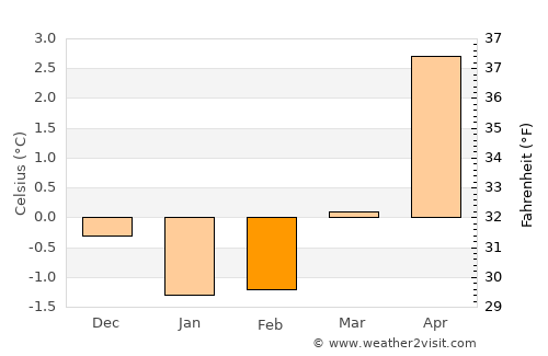 Sandnessjøen average temperature in February